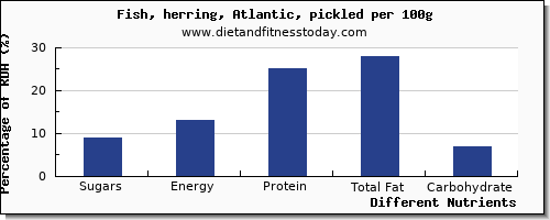 chart to show highest sugars in sugar in herring per 100g